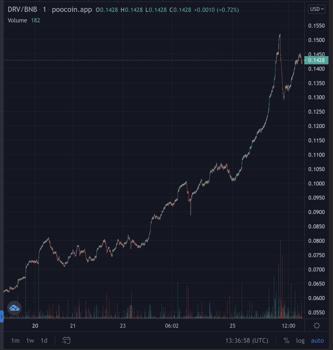 DRAGONVERSE_OA's tweet photo. NEW ATH EVERYDAY. 
PREPARE FOR THE TRADING COMPETITION ON MEXC? https://t.co/Qmrxzal1ZW https://t.co/JkDmoaoOPN