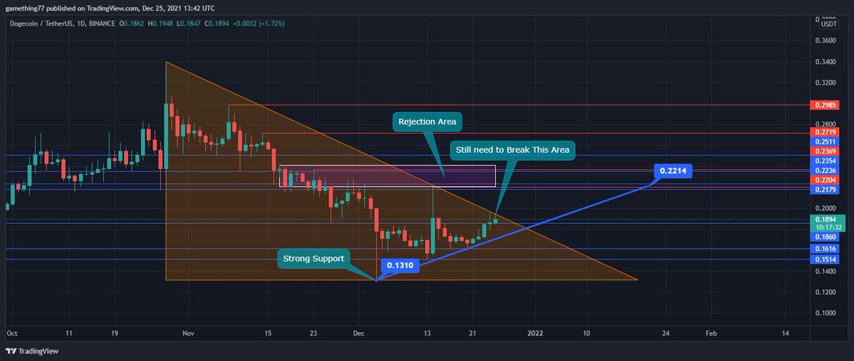 ayazhashmi89's tweet photo. Bad News @dogecoin is still trapped in its down trend.

Keep buying or tweeting for bullish trend @elonmusk @DogelonMars https://t.co/lpQJULRSFJ