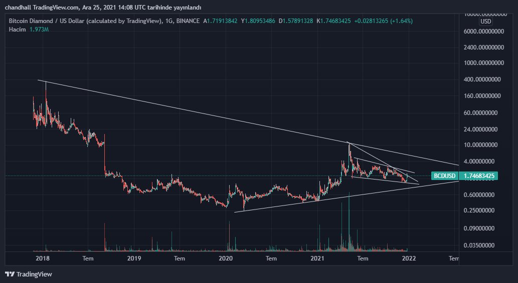 chartistkendal's tweet photo. #bcdusdt #bcdusd #BCD #bcdbtc $bcd https://t.co/TyqzFTSD8x