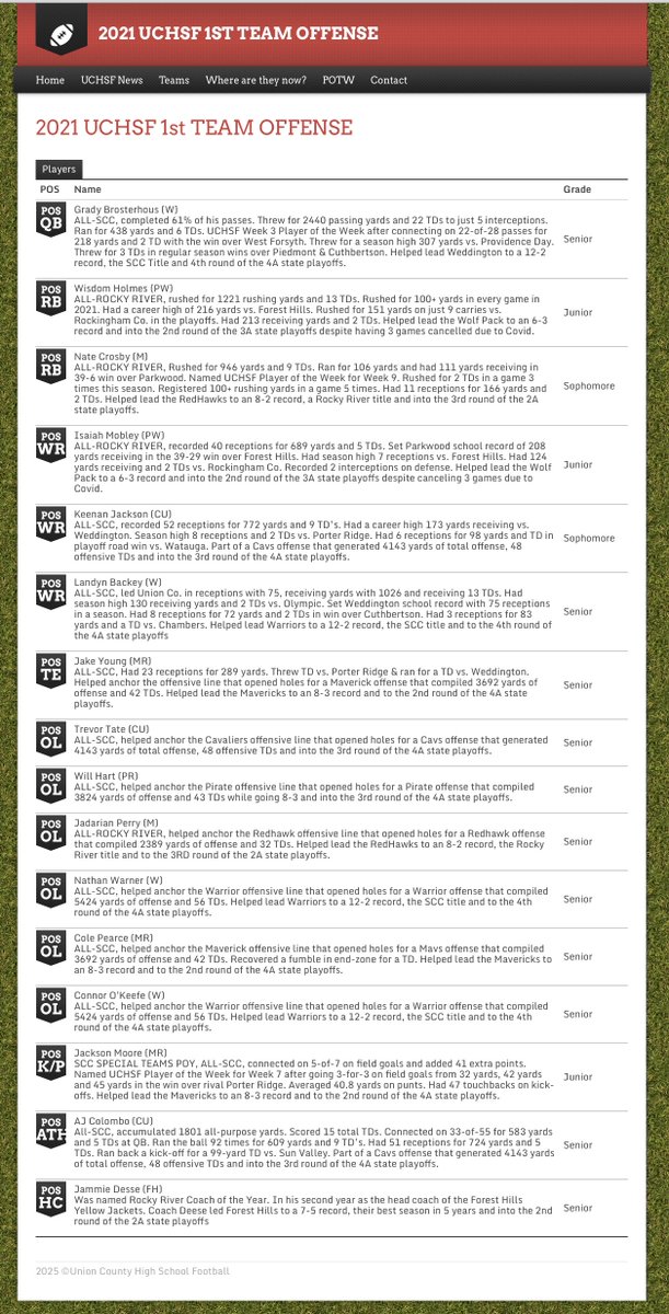 garrett_grham's tweet photo. The 2021 UCHSF Season Ending Awards -----It’s a Christmas Miracle!

The 2021 UCHSF 1st Team Offense
https://t.co/Q3neIKiQ5Z https://t.co/k2tU3FuI7y