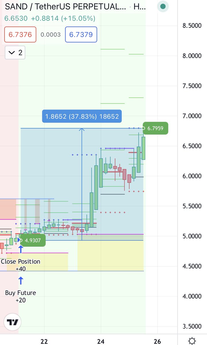 PLUTUS_FUTURES's tweet photo. #SANDUSDTPERP Another PUMP was predicted by PLUTŪS perfectly🚀

We made +1134% with leverage 30x less than 4 DAYS using our indicator🤑

Don't miss the opportunity to make money with us - use PLUTŪS 🥂
——
#Bitcoin #Binance #Crypto #DeFi $GTC $CELR $SAND https://t.co/eiJ3yMbCEn
