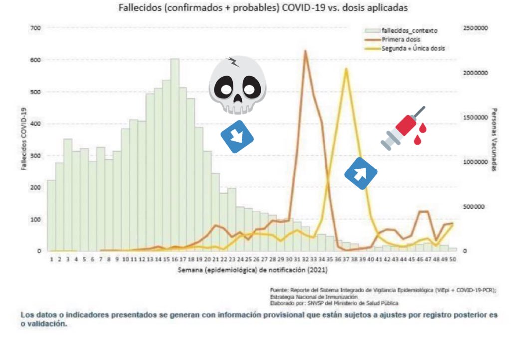 EstebanOrtizMD's tweet photo. Así es! 
Aunque existen más vacunados (obvio >70% del país está vacunado, la proporción y riesgo de morir entre los no vacunados SIEMPRE es mayor). 
Si se topan con el conspiraonico, anarquista de Twitter, terraplanista, trumplover, libertario voxiliano muéstrele este gráfico https://t.co/N9Hce4Xm5y
