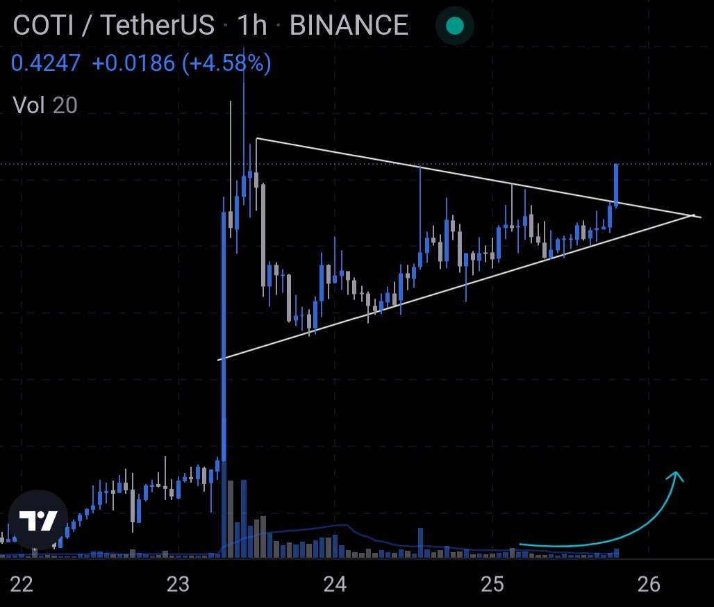 harshvrdn_sinha's tweet photo. Said y,all. $COTI will keep pumping to 2$ in a typical uptrend i.e. pump, continuation and repeat.

As of now,
• Bull pennant breakout
• Volume surging
• DJED incoming

Current breakout measured move is .52 cent

Stay Coti.
#COTI #ADA #Djed #Cardano #altcoin #crypto #LFG #NFA https://t.co/8VknZBtJgj