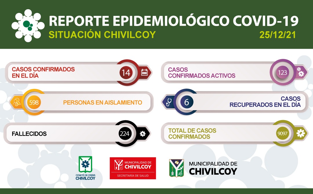 MuniChivilcoy's tweet photo. Se registraron 14 resultados positivos de Covid-19 👇

❌ Se descartaron 84 resultados por laboratorio público.

👉 Se confirmaron dos casos por laboratorio privado.

👉 Y se detectaron 12 casos por tests rápidos. https://t.co/cc0W38ovYJ