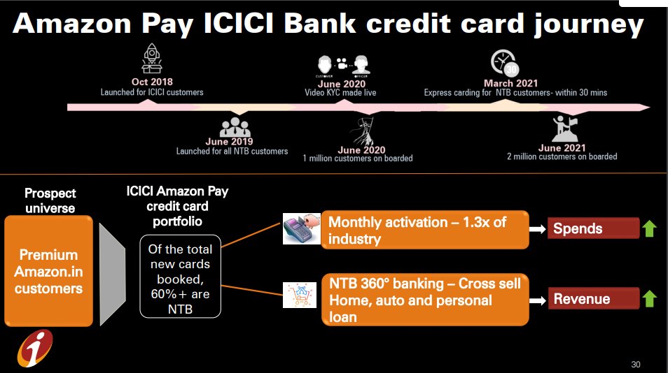 -New initiativies like iplay videos, orange book blog, pockets, etc (however these are for just acquiring customers for other product)-They tied-up with Amazon for credit Card.started on Oct 2018, they onboarded 2Mil customers (60% are New to Bank)12..