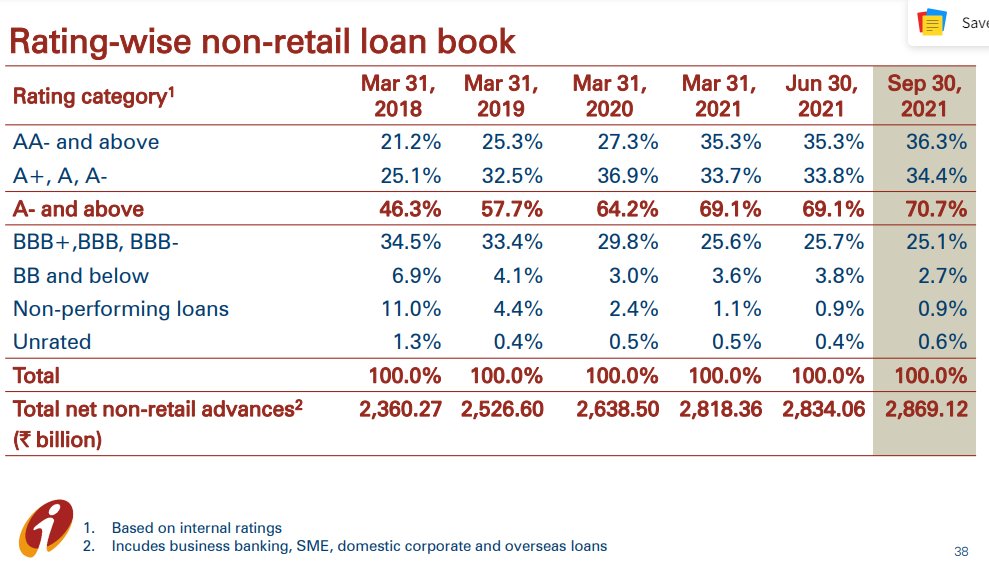 -Rating wise (non-retail): 53.7% of loans were BBB or below rated which is now just 29.30%. This shows immense strength in the book and future fresh NPA will reduce drastically-Retail loans, which used to be 39% of total in 2014 is now at 62%3..