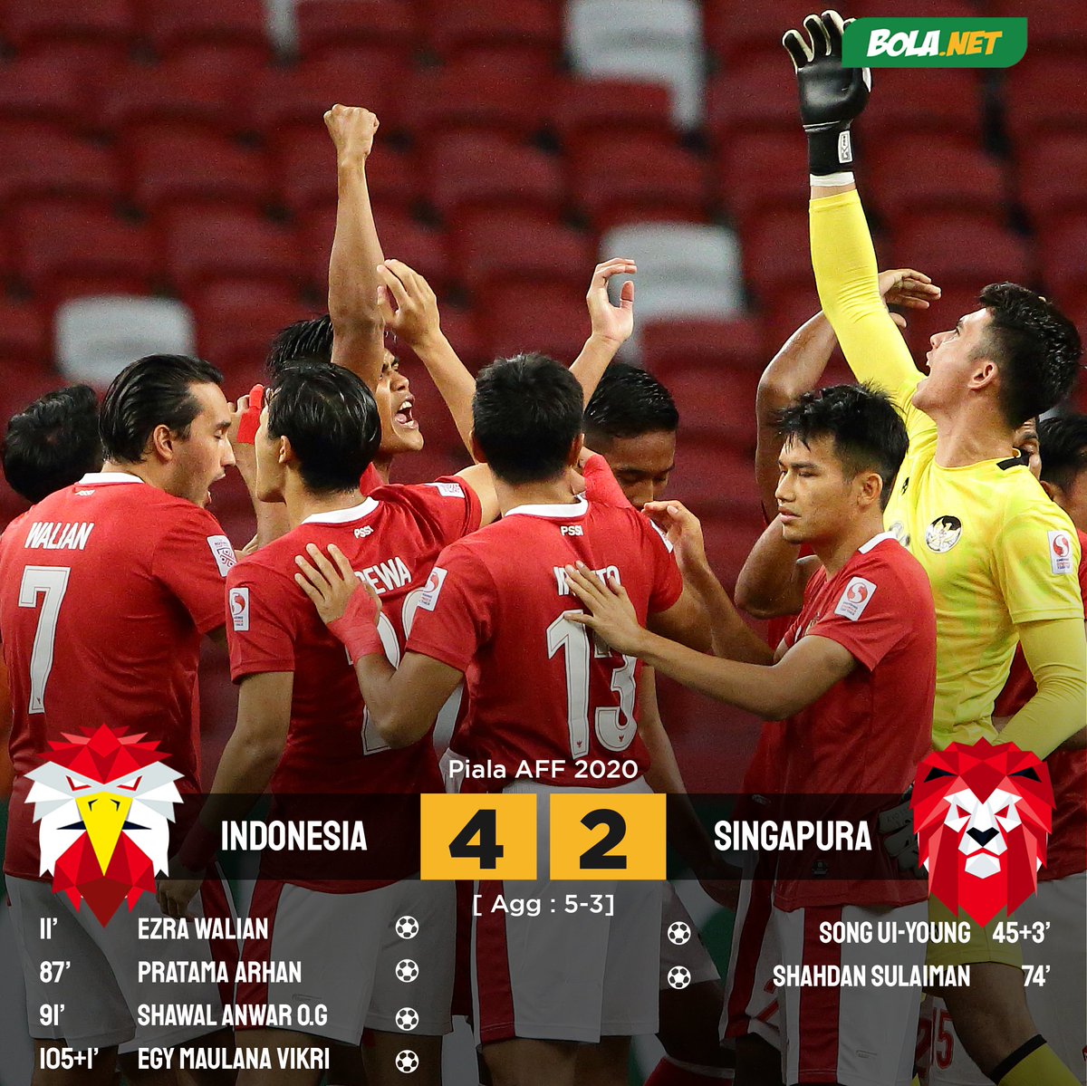Bolanet's tweet photo. #LiveBolanet AET: Indonesia 4-2 Singapura (11' Ezra Walian, 87' Pratama Arhan, 91' Shawal Anwar o.g, 105+1' Egy Maulana ; 45+3' Song Ui-young, 74' Shahdan) (Agg: 5-3) | Possessions: 70%-30% | Shots: 27-12 | Fouls: 25-13

Akhirnya! Indonesia Melaju ke Final Piala AFF 2020 https://t.co/uzDsdsqJ33