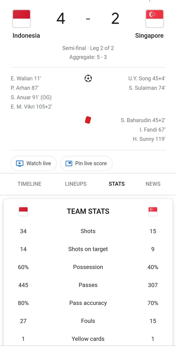 Game yang gila. Tiga kartu merah. Penalti aneh. Keputusan2 kontroversial wasit. Dua gol extra time yg unik..

Tp penyelamatan Nadeo pd menit 90+1 benar2 mjd penyelamat Indonesia.

Vietnam atau Thailand jelas unggulan melawan anak2 muda Indonesia.

Main lepas. Enjoy. Good Luck!