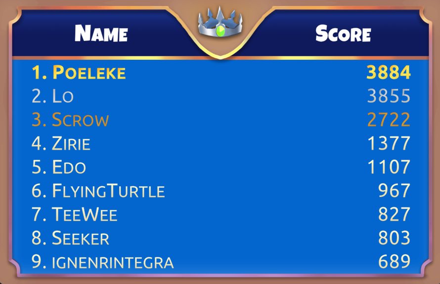 PlantBasedGames's tweet photo. It’s fun to see all these new names on the leaderboards, but Poeleke is still king! 👑🐨

Can you beat his score?!

iOS:
https://t.co/BIqDvEHBII

Android:
https://t.co/B34YYtQt1U

#IndieGameDev #madewithunity #indiegame #screenshotsaturday https://t.co/wjBDI7Gvcl
