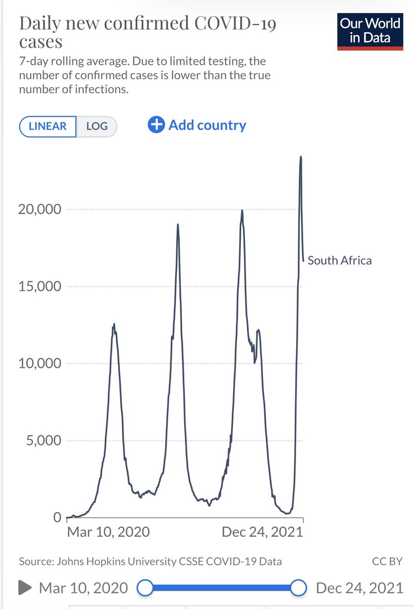 ZapateroAntonio's tweet photo. Viendo lo que está ocurriendo en Sudáfrica,alcanzaron el pico el 15 Dic, 4 semanas de subida vertical con #Omicron y caída igual de vertical estas 2 semanas, creo que nos queda poco, si no lo hemos alcanzado ya para el pico y a partir de ahí esperemos mismo descenso https://t.co/si6OV7KYpD