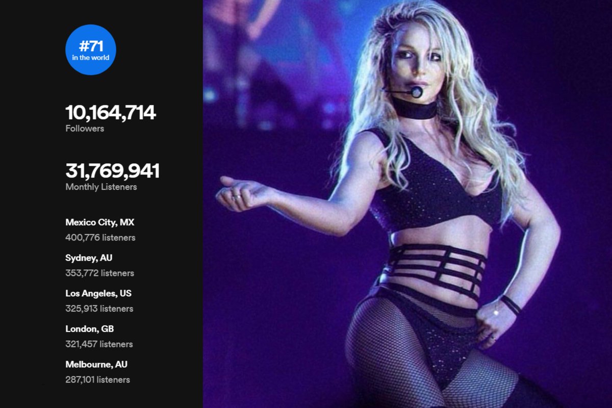 britneycharts's tweet photo. Britney Spears is the 71st artist with most monthly listeners on Spotify for the first time https://t.co/N1DDHMrzAW