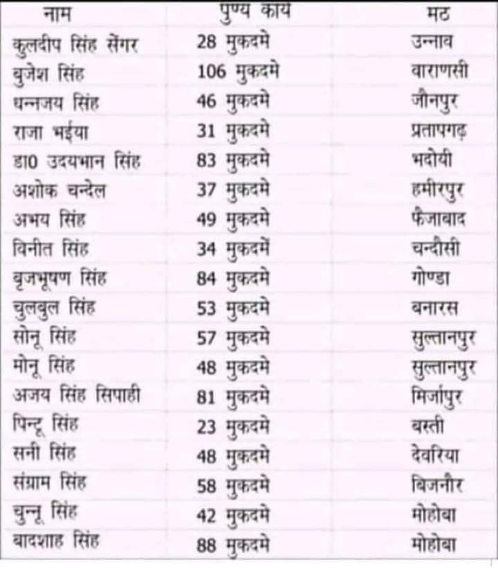 ArunrajbharSbsp's tweet photo. इन अपराधों में कितने के अवैध जमीनों पर बुलडोजर चला? कृपया योगी जी बताये। https://t.co/CqueXTXUtp