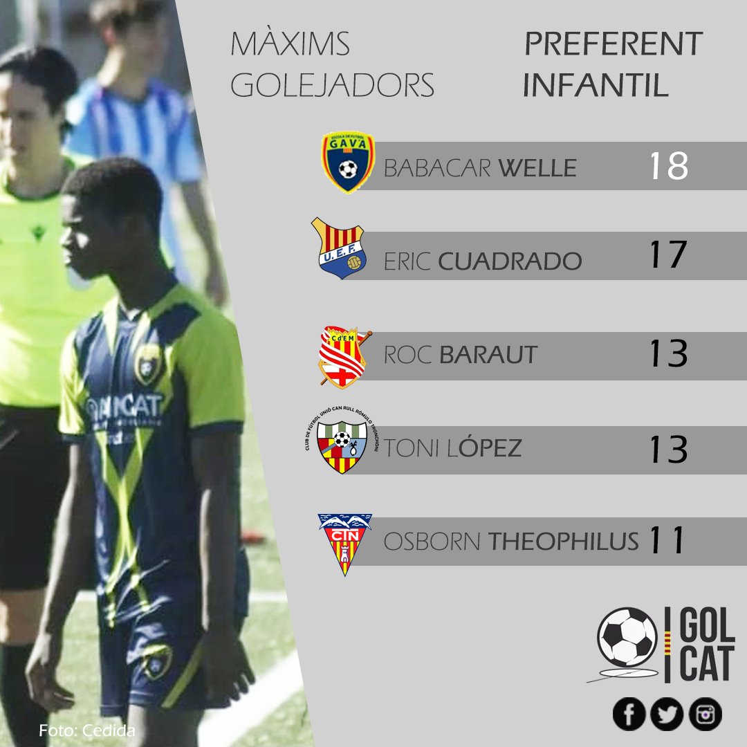 Gol_Cat's tweet photo. MÀXIMS GOLEJADORS INFANTILS 💥

𝗗𝗜𝗩𝗜𝗦𝗜𝗢́ 𝗗'𝗛𝗢𝗡𝗢𝗥
🥇Samakou Nomoko (@fcbmasia)

𝗣𝗥𝗘𝗙𝗘𝗥𝗘𝗡𝗧
🥇Babacar Welle (@efgava) 

𝗣𝗥𝗜𝗠𝗘𝗥𝗔 𝗗𝗜𝗩𝗜𝗦𝗜𝗢́
🥇Héctor Elena (@SantaUcf)

𝗦𝗘𝗚𝗢𝗡𝗔 𝗗𝗜𝗩𝗜𝗦𝗜𝗢́
🥇Iker Hernández (@CFLaSelva)

#futbolcat #futbolbase https://t.co/KzrBYj2yNM