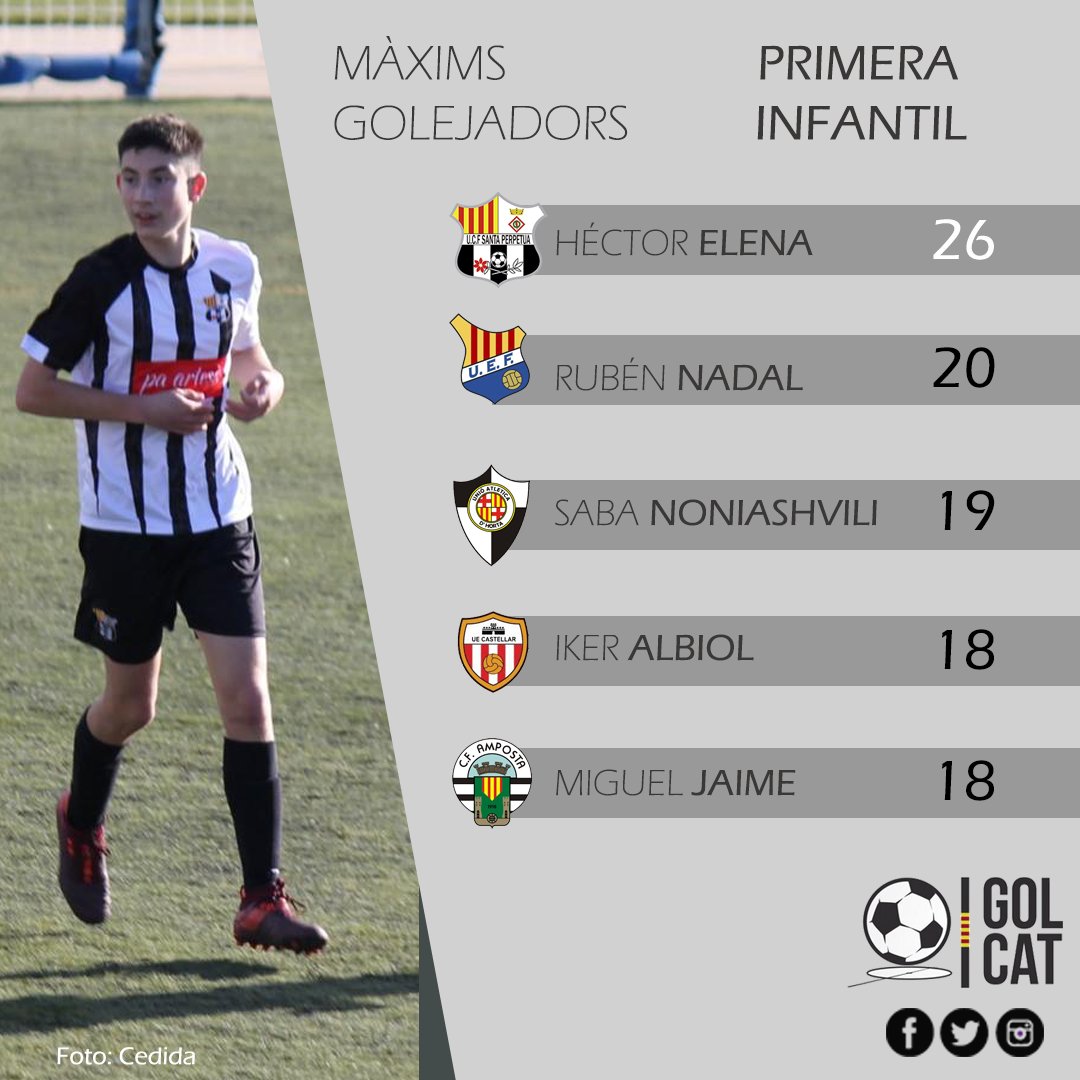 Gol_Cat's tweet photo. MÀXIMS GOLEJADORS INFANTILS 💥

𝗗𝗜𝗩𝗜𝗦𝗜𝗢́ 𝗗'𝗛𝗢𝗡𝗢𝗥
🥇Samakou Nomoko (@fcbmasia)

𝗣𝗥𝗘𝗙𝗘𝗥𝗘𝗡𝗧
🥇Babacar Welle (@efgava) 

𝗣𝗥𝗜𝗠𝗘𝗥𝗔 𝗗𝗜𝗩𝗜𝗦𝗜𝗢́
🥇Héctor Elena (@SantaUcf)

𝗦𝗘𝗚𝗢𝗡𝗔 𝗗𝗜𝗩𝗜𝗦𝗜𝗢́
🥇Iker Hernández (@CFLaSelva)

#futbolcat #futbolbase https://t.co/KzrBYj2yNM
