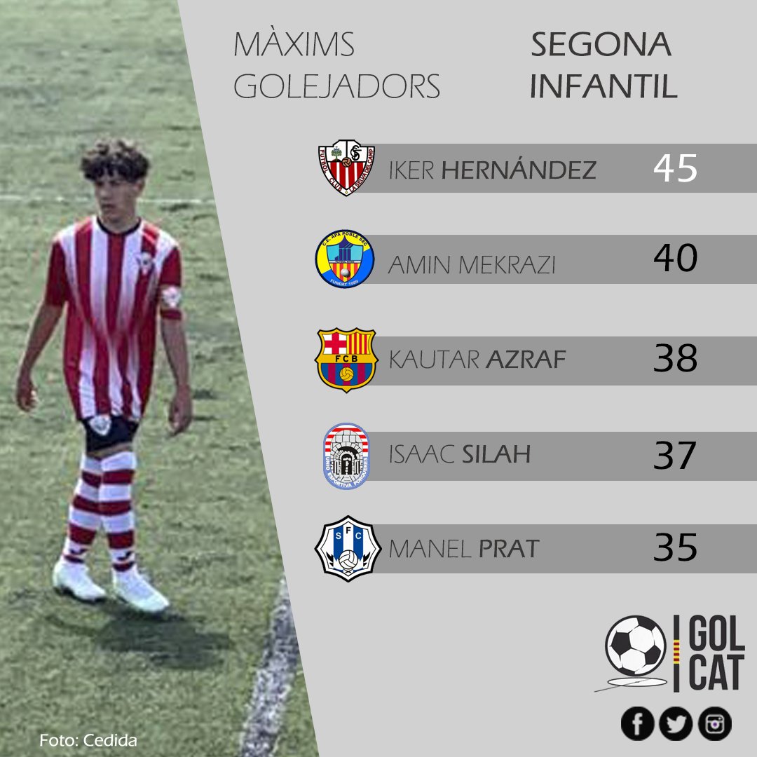 Gol_Cat's tweet photo. MÀXIMS GOLEJADORS INFANTILS 💥

𝗗𝗜𝗩𝗜𝗦𝗜𝗢́ 𝗗'𝗛𝗢𝗡𝗢𝗥
🥇Samakou Nomoko (@fcbmasia)

𝗣𝗥𝗘𝗙𝗘𝗥𝗘𝗡𝗧
🥇Babacar Welle (@efgava) 

𝗣𝗥𝗜𝗠𝗘𝗥𝗔 𝗗𝗜𝗩𝗜𝗦𝗜𝗢́
🥇Héctor Elena (@SantaUcf)

𝗦𝗘𝗚𝗢𝗡𝗔 𝗗𝗜𝗩𝗜𝗦𝗜𝗢́
🥇Iker Hernández (@CFLaSelva)

#futbolcat #futbolbase https://t.co/KzrBYj2yNM