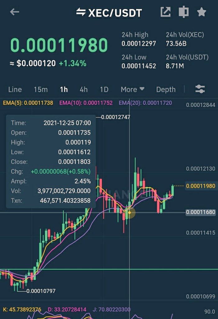 whaleXecash's tweet photo. eCash’s short-term technical indicators point to a rather bullish scenario in the near term. Even though the price movement is positioned in the upper end of the Bollinger Bands on the 4-hour chart, we saw a red engulfing candle
$XEC #eCash #eCashArmy https://t.co/eb03iaYPRT