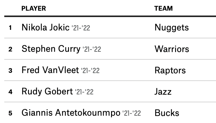 FVVeneration's tweet photo. Once again, Fred is one of the top five players in the NBA by advanced stats.

It's time to make Fred VanVleet an #NBAAllStar. RT to vote for @FredVanVleet into the 2022 NBA All-Star Game. 

Bet On Yourself. https://t.co/ta7m9fld1v
