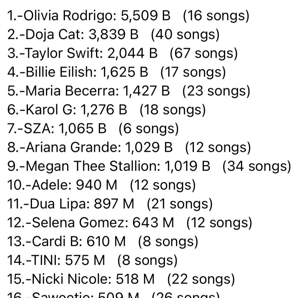 .<a href="/MariaBecerra22/">LNDA 🇦🇷</a> fue la 5ta artista femenina más escuchada este año en Spotify globalmente con 1,4 billones. Es la latina que encabeza la lista. Además se encuentra por encima de artistas como Ariana Grande, Cardi B, Karol G y Dua Lipa, entre otras. La nena de Argentina! 🔥