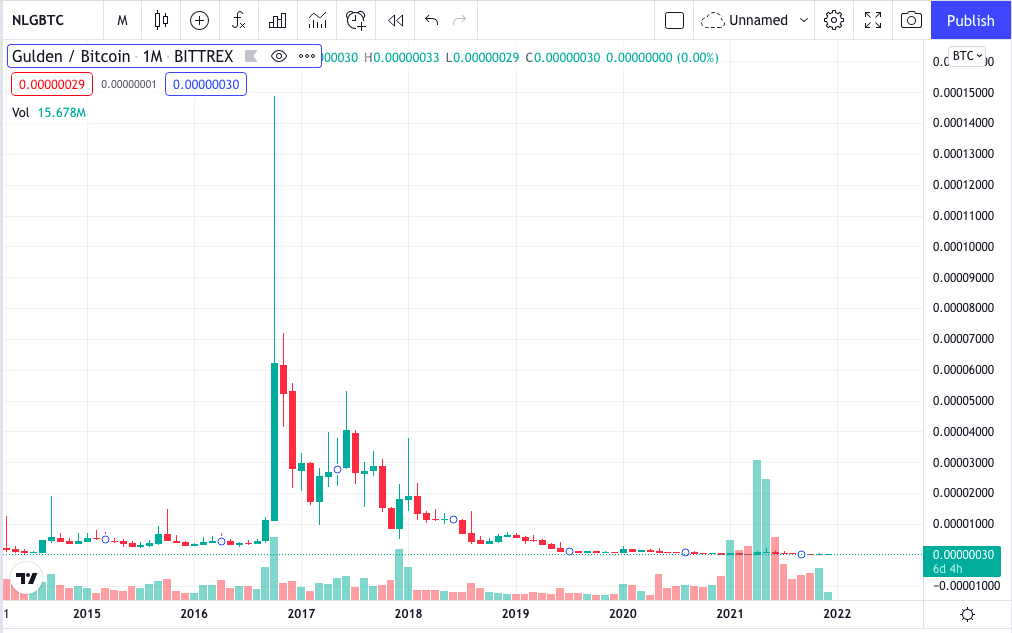 OctoBitcoin's tweet photo. Searching for that 100x isn't easy. You need to look further than the masses. Go through diff charts. Gulden $NLG might be one of them, around since 2014. Pretty unique in the market, if this blow up you want to be in (I am).
#Gulden #Crypto #Alts #Bitcoin #Ethereum https://t.co/9mlzvnLeS2