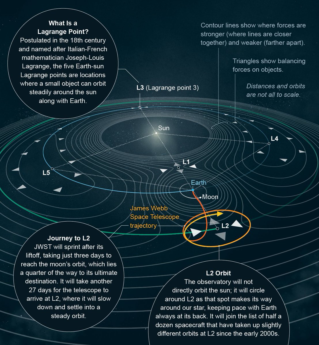 ExploreCosmos_'s tweet image. #JWSTfacts
What Is a Lagrange Point? A spot in space where the gravitational forces of our planet and the sun are roughly equal, creating a stable orbital location.