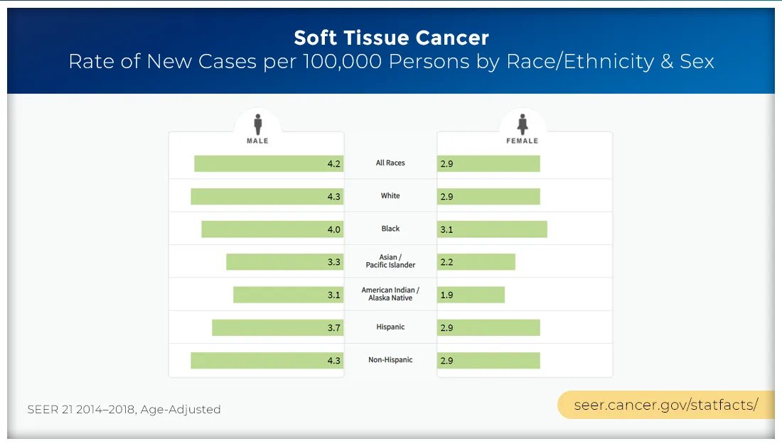 NCICancerStats's tweet photo. Black and Non-Hispanic men have the highest rates of #SoftTissueCancer in the US. Learn more about this cancer with our Cancer Stat Facts sheet: https://t.co/SC3sV1jiJm #CancerHealthDisparities https://t.co/lJ0IZQ1Jy2