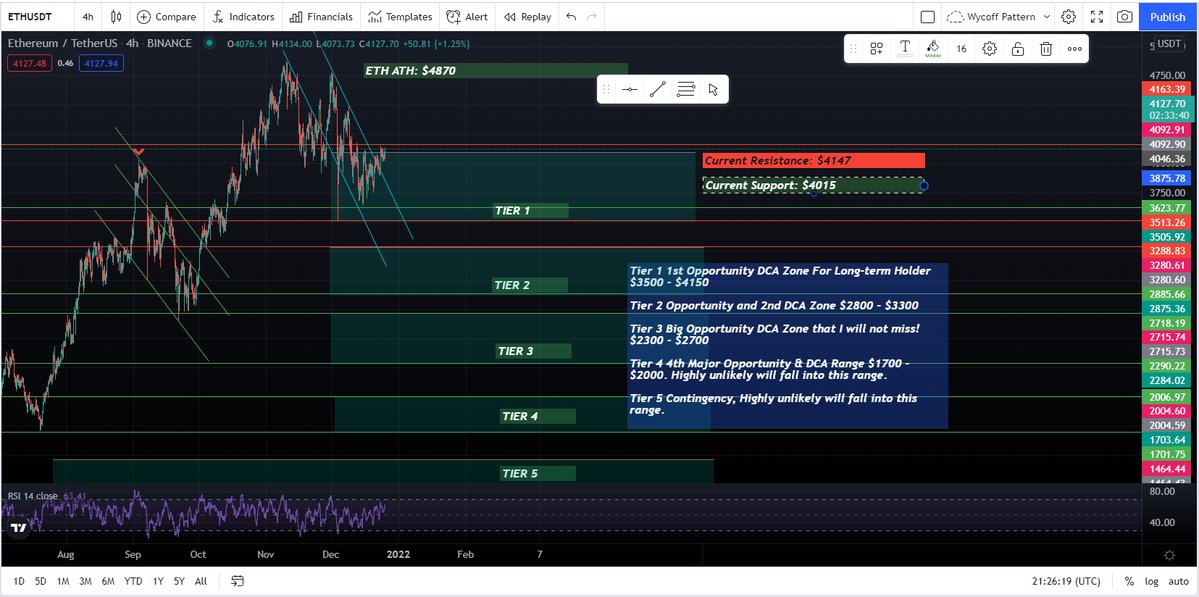 OneSatoshi_'s tweet photo. #Ethereum Update. For detail information and other Altcoin Info. Join our Discord Premium Channel before 14Jan2022 for FREE now! LINK in BIO! DYOR &amp; NFA. https://t.co/8yniLotbgA