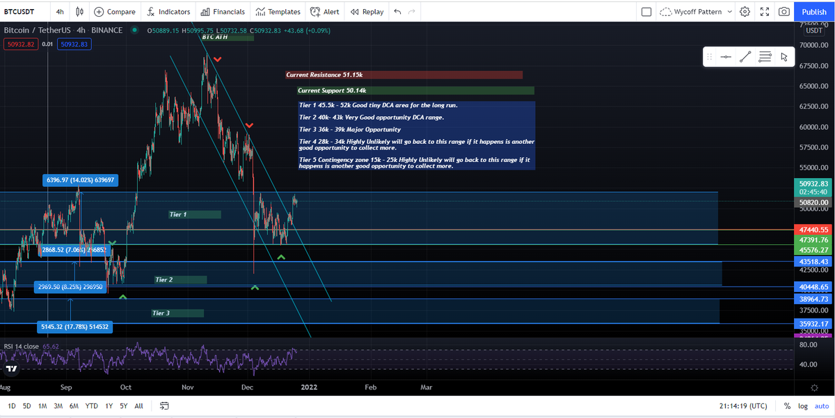 OneSatoshi_'s tweet photo. #BTCUSDT Update. For #BTC detail information and other Altcoin Info. Join our Discord Premium Channel before 14Jan2022 for FREE now! LINK in BIO! DYOR &amp; NFA. https://t.co/ztmNF8u3fL