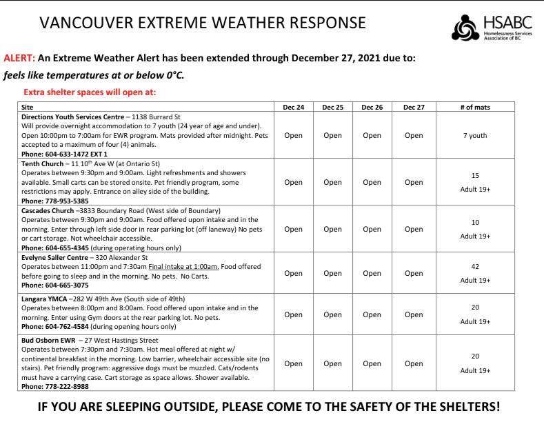 CityofVancouver's tweet photo. #Vancouver temperatures expected to fall below freezing over next few days. If you need somewhere warm, dry and safe to stay day or night, please visit one of our warming shelters ➡️https://t.co/xnNiXHLYpr
Share this message if you know someone who is sleeping/staying outside. https://t.co/tX8hydNa9I