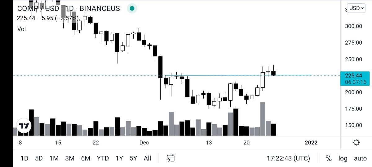 BhomikMakwana's tweet photo. 📍 Breakout+retrace Done.
#comp #compaund #crypto #cryptocurrencies #cryptotrading https://t.co/F59YoU8k0f