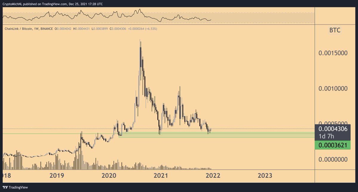 CryptoMichNL's tweet photo. $LINK is still on crucial support. https://t.co/nEuXMp94gD