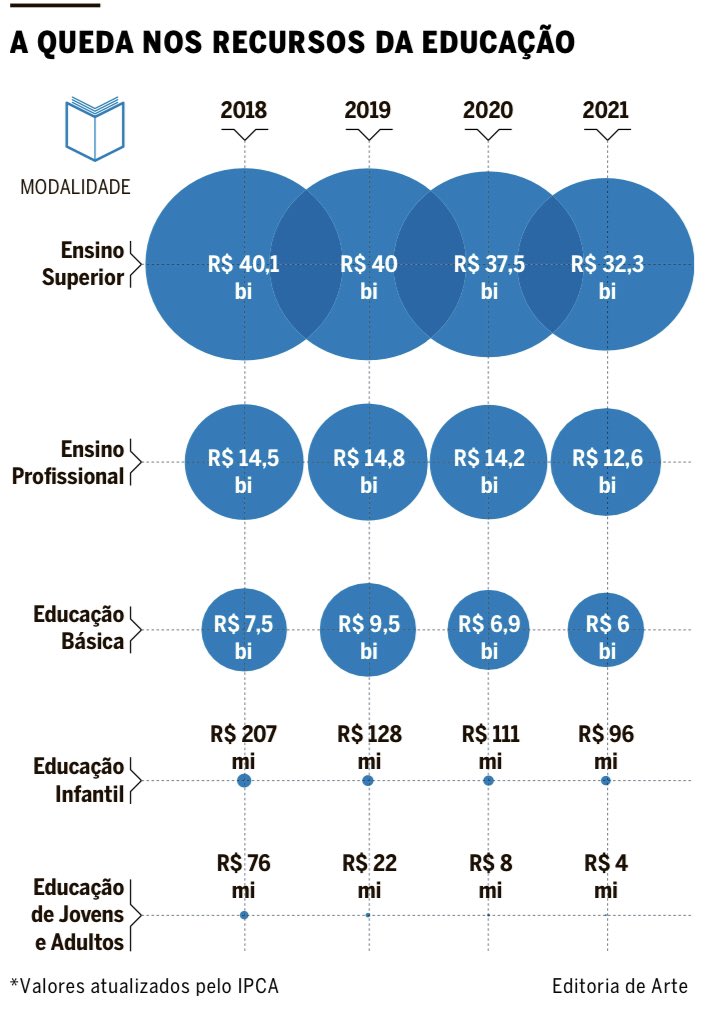 Histórico de cortes orçamentários e descaso do governo Bolsonaro em todos os níveis educacionais. Na EJA, queda de 92% dos recursos executados pelo MEC, na educação infantil 58% e para custeio e investimento das universidades federais (que já estavam combalidas) 36%. +