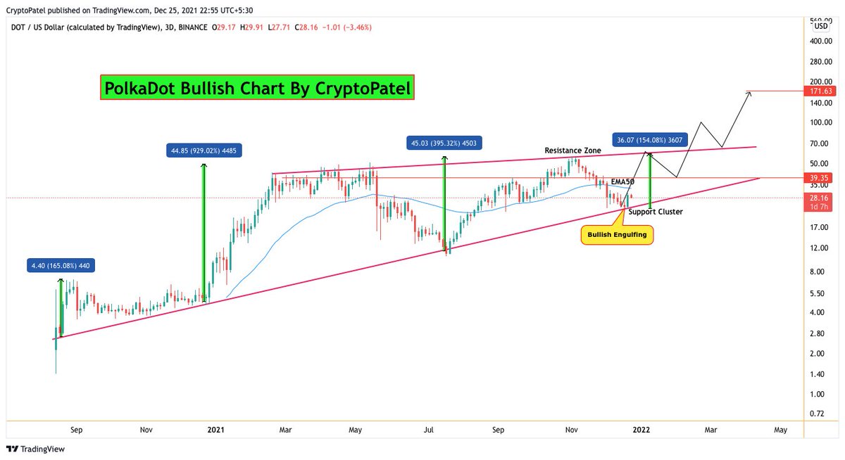 CryptoPatel's tweet photo. #Polkadot Chart:
Where Is #DOT Army.
#DOTUSDT is supper bullish toward $100
1st TP = $60
Support = Bullish Engulfing
Don't forget to share your 💕
#cryptocurrencies #DotArmy #BTC #Altcoins #Binance https://t.co/H6LivV4Q1l