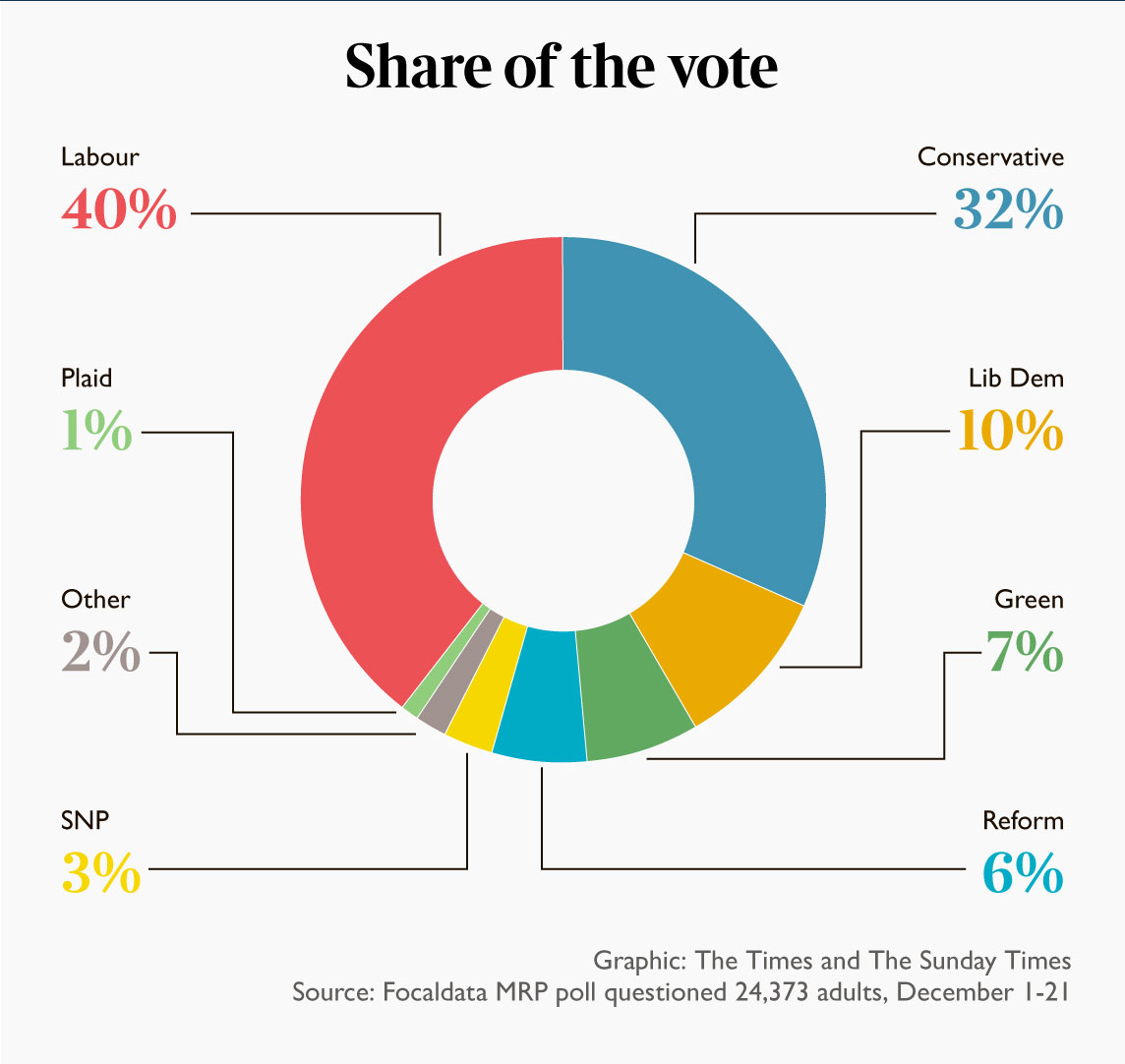 TLDRNewsUK's tweet photo. #NEW A poll commissioned by @thesundaytimes has revealed that Labour has opened up an 8 point lead over the Conservatives…

…not only would Johnson lose a General Election, he’d end up losing his seat of Uxbridge and South Ruislip too. 

Labour would have a 26 seat majority. https://t.co/v7RMCGSMmn