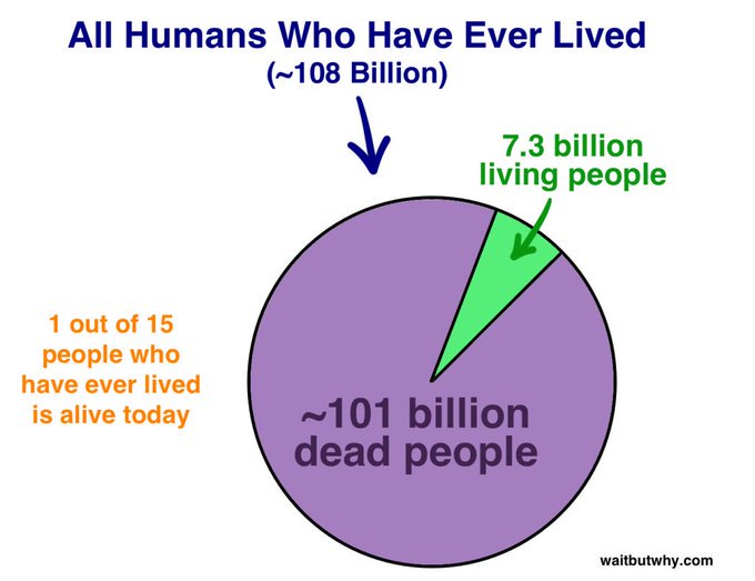 Rainmaker1973's tweet photo. The most common estimates of the humans who have ever lived on Earth are around 108 billion people. Using that assumption, a little under 7% of all people who have ever lived are alive right now [source, @waitbutwhy: https://t.co/o2njtFnC9K] [read more: https://t.co/DlonMcbnC6] https://t.co/MI6efQPEUP