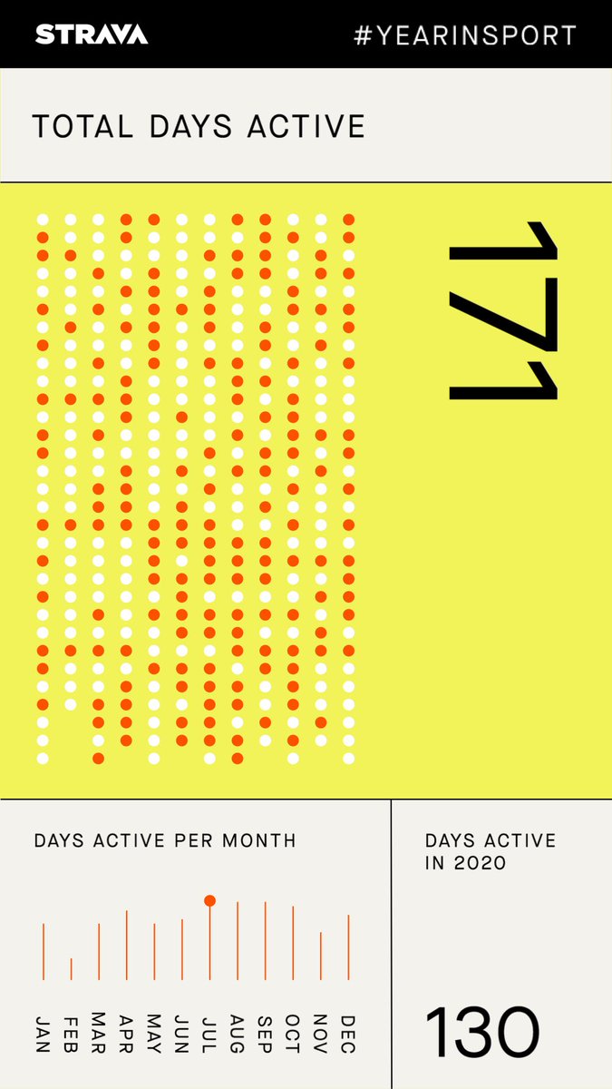 ohneworte's tweet photo. My 2021 “Year in Sport” … nearly achieved my goal of being active at least every 2nd day (on Strava).

For my favorite sports I actually achieved my goal: I did a run every 3rd day and covered 900 kilometers in my shoes this year 🏃💪🏻😊 https://t.co/pEMdg35JPg