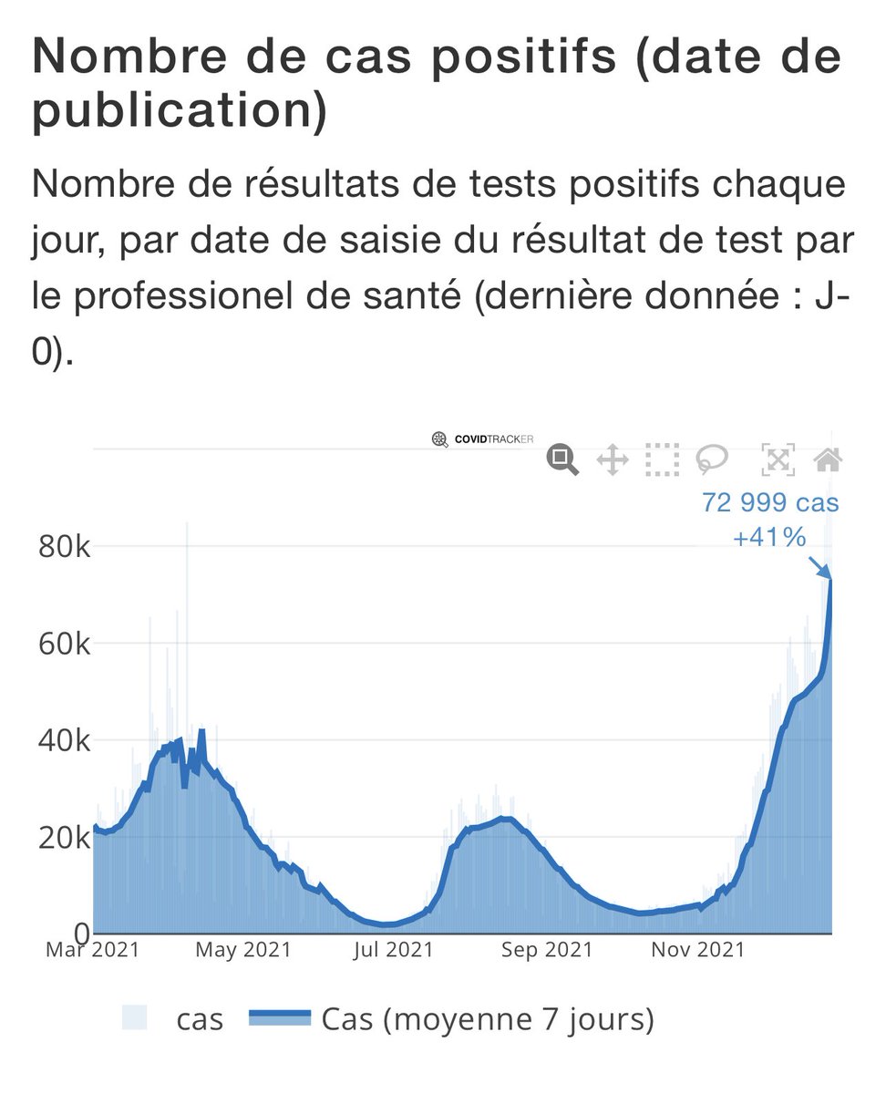 GuillaumeRozier's tweet photo. 🔴 104 611 cas ont été publiés aujourd’hui, un nouveau record depuis le début de l’épidémie. https://t.co/I8J9XPWVjR