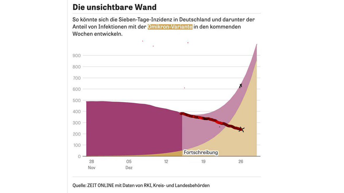 @DrScheuch @lehr_thorsten Bei @rosenbusch_ gefunden - Die unsichtbare Wand - Update: 

Heute ist der 25.12.2021, die Inzidenz beträgt 242, nicht 625.