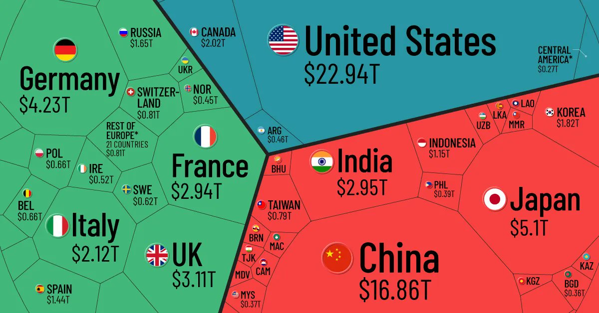 Interesting--Visualizing the $94 Trillion World Economy in One Chart bit.ly/3FtDsjB #worldeconomy #dataviz #infographic
