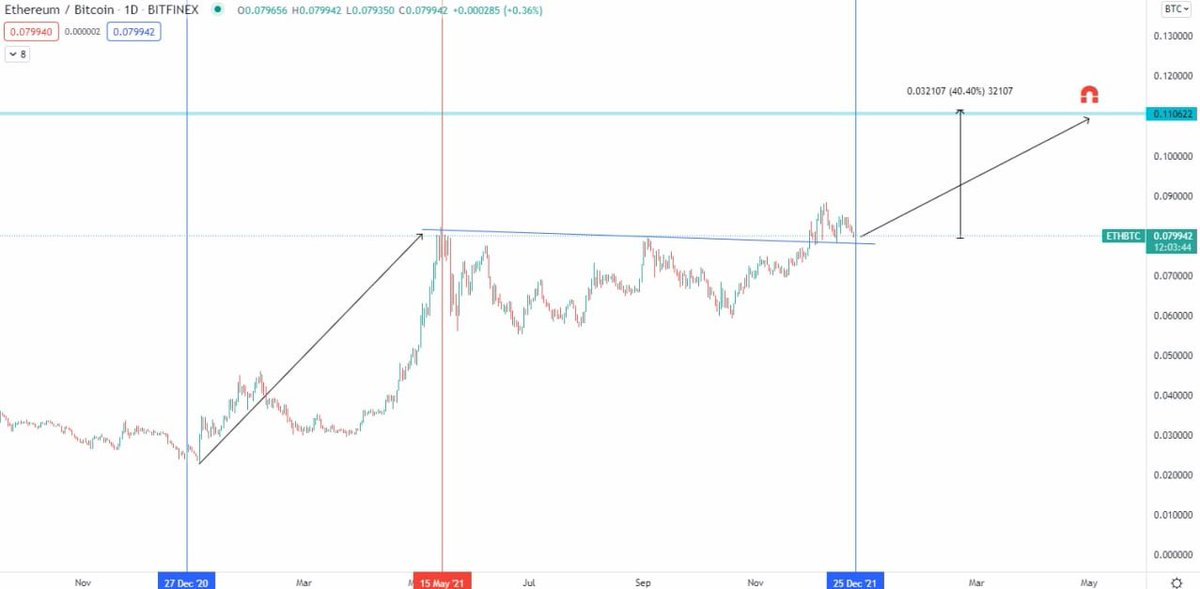 ragabit's tweet photo. #Crypto is about #BTC #ETH &amp; other #altcoins 
DEC is historically marked the bottom of ETH at BTC pair. It is about cycles movement.
In my view, ETH will start outperforming BTC in Q1 2022.
#cryptocurrencies https://t.co/sgL1O6MMM4