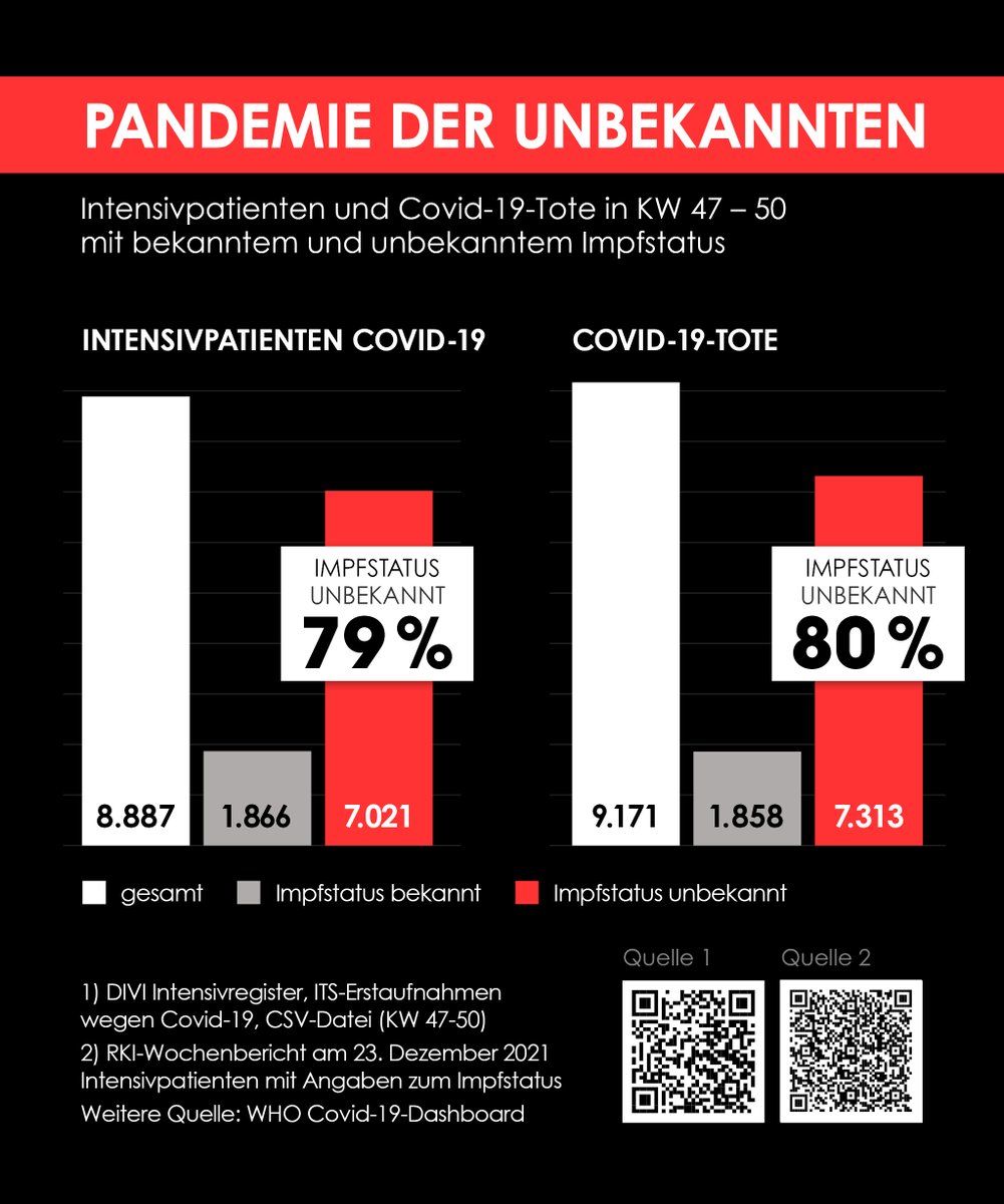 NinaHallmann's tweet photo. Das RKI weiß von Woche zu Woche weniger über den Impfstatus der Intensivpatienten und Covid-19-Toten.
Auf welcher Basis wird nochmal die Impfeffektivität berechnet?
Quellen in den QR-Codes (DIVI, RKI)
#PandemiederUnbekannten #DIVI #RKI #Impfung #Impfpflicht https://t.co/Z7yliej2vT