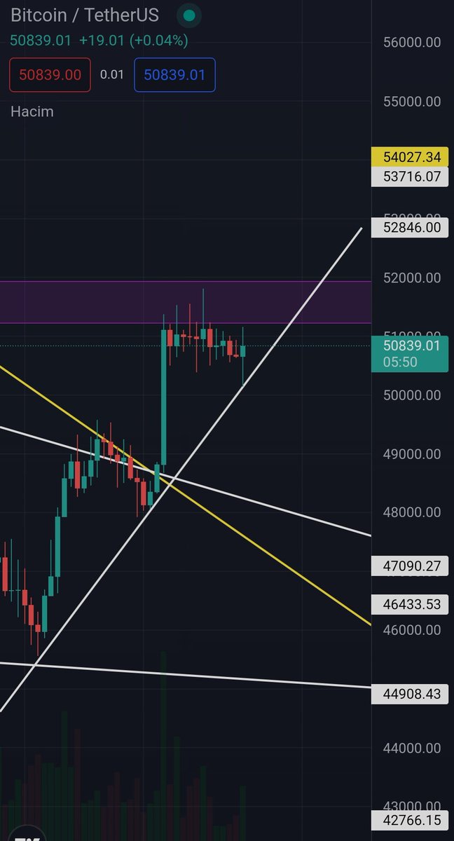 Kriptomahkemesi's tweet photo. Destekten milimetrik döndük mor bölge üstü günlük kapanış yapması halinde altlarin canlanacagini düşünüyorum ⚡
#Bitcoin https://t.co/4xR7IKa2Nd