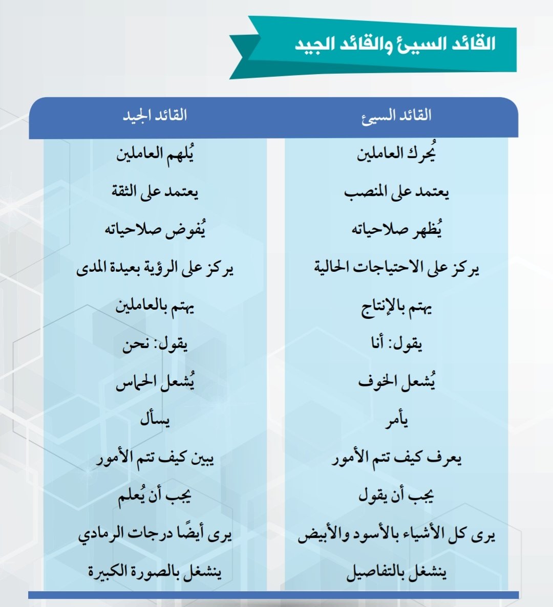 leadership_1st's tweet photo. في ال📸 مقارنة بين بعض السلوكيات التي يمارسها القائد الجيد والقائد السيء.

#فن_القيادة https://t.co/9MnQZI9kDQ