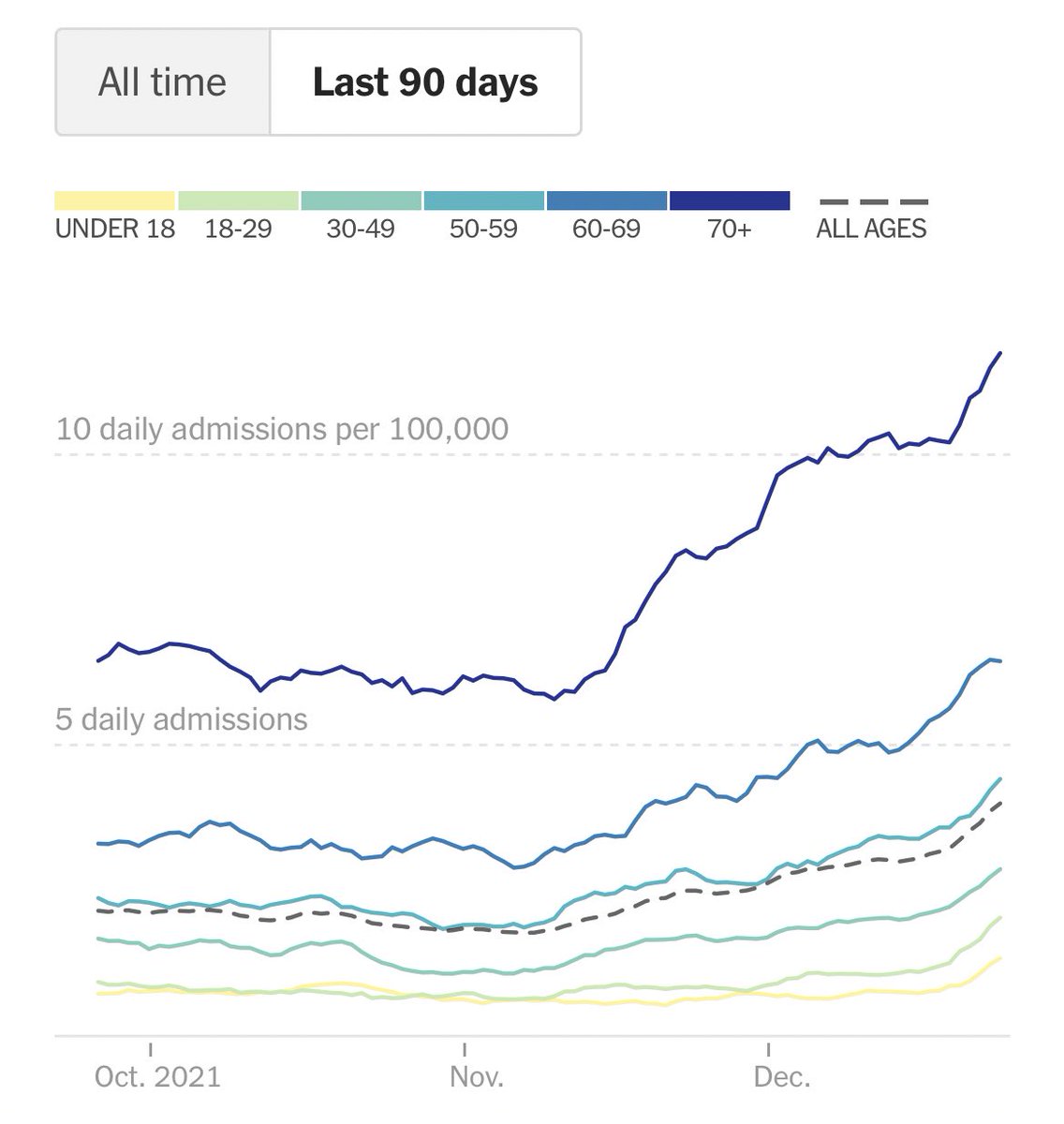 You could not pay me enough money to go spend New Year’s Eve in Times Square on a good year, not to mention in the middle of a pandemic. This is COVID in NY right now (cases and hospitalizations).