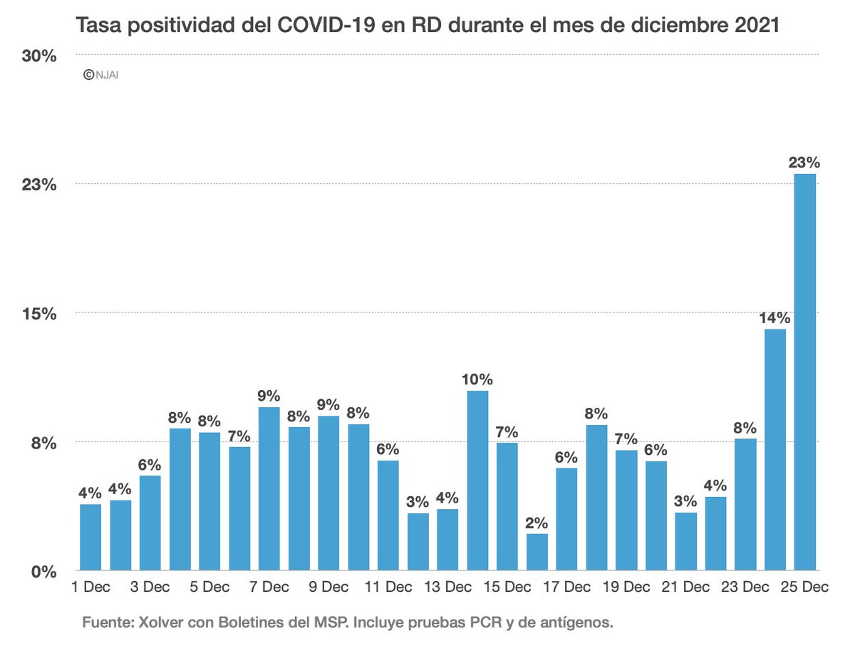 Tasa positividad COVID al 25-dic es más de 3 veces superior al promedio últimas semanas.