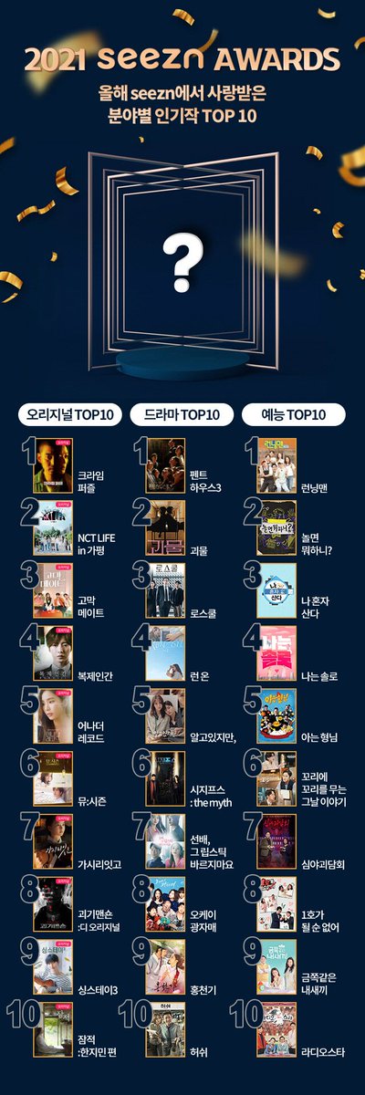 seezn(시즌) 2021 어워즈 
🤍오리지널 7위 찬희 가시리잇고
🤍드라마 7위 로운 선배, 그 립스틱 바르지마요
 그래 이거지🥺💙💙