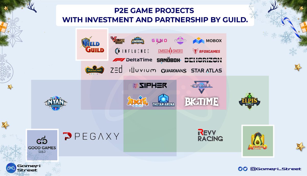 Gamefi_Street's tweet photo. 🌟 P2E GAME PROJECTS WITH INVESTMENT AND PARTNERSHIP BY GUILD 🌟

🚵 The guilds include @YieldGuild @Avocadoguild @goodgamesguild 

🕵️ Take a look here and find out where your favorite games are.

#P2E #gamefi #Guild #YGG #GGG #AG https://t.co/KVGdxY8aMf