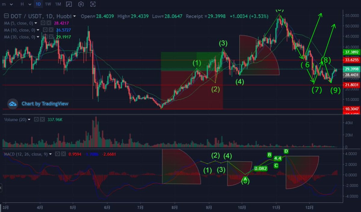 SLNFL_Patriots's tweet photo. Happy holidays everyone, let's see my prediction 15 days ago, the first article about DOT, if you buy at the low price of 9, congratulations on making money, lol.#DOT/#BTC/#ETH/#DOGE/#ADA/#SHIB/#XRP🤪🥳🥳🤓💥🤪🥳 https://t.co/SOOCL0YUMe