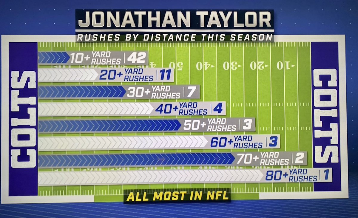 FieldYates's tweet photo. What a graphic from the NFL Network broadcast. 

Jonathan Taylor is unstoppable. https://t.co/lmHztUohOt