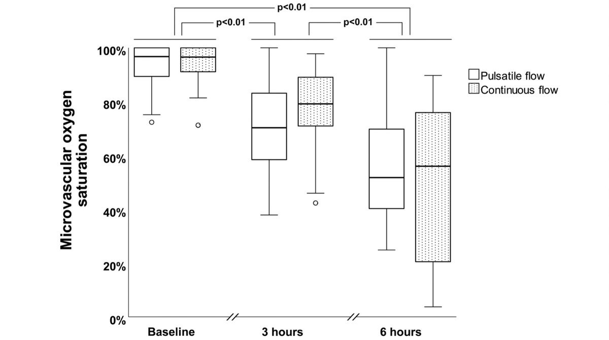 ArtifOrgans's tweet image. #OcularSurface #Microcirculation is better preserved with pulsatile versus #ContinuousFlow during #CardioPulmonaryBypass—An experimental pilot 👇
bit.ly/3yVjYlG 🇳🇴
@UniOslo_MED @ClevelandClinic #Capillaries #BulbarConjunctiva #Limbus #CapillaryFlowVelocity