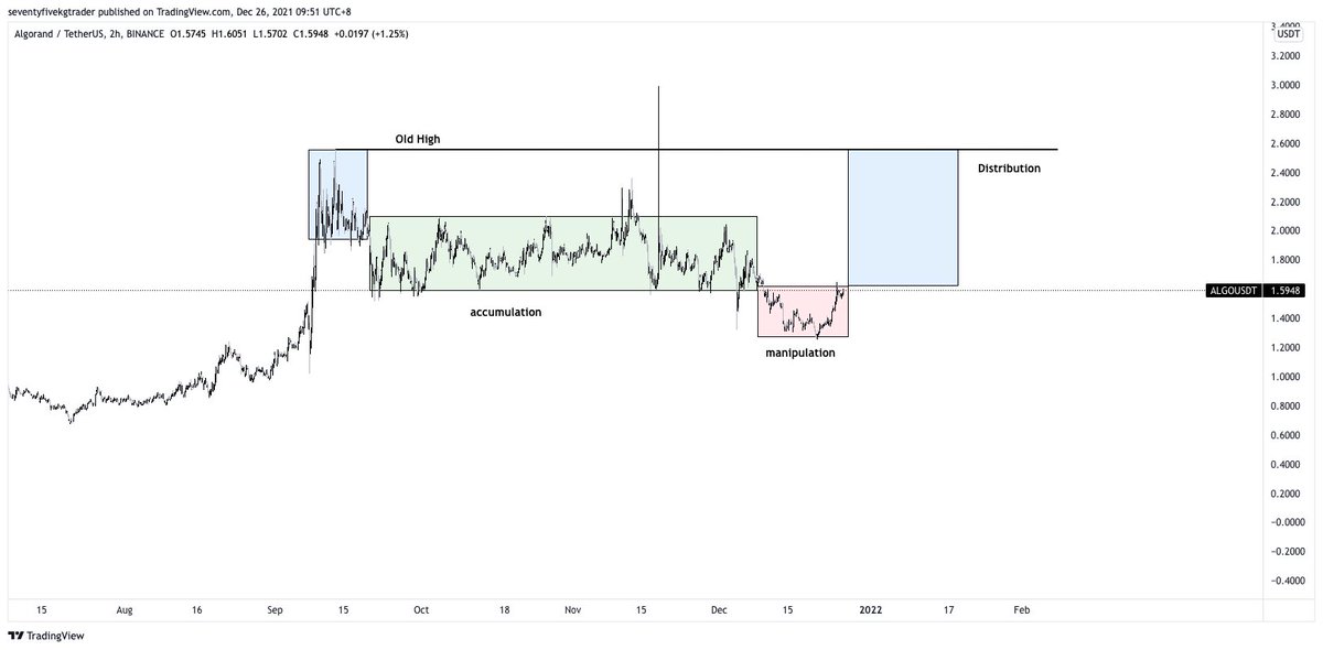 mightygs1's tweet photo. ALGO/USDT

Power of 3. https://t.co/TSJzbFqxjS